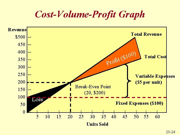 Cost-Volume-Profit Graph Revenue $500 -450 -400 -350 -300 -250 -200 -150 -100 -Loss 50