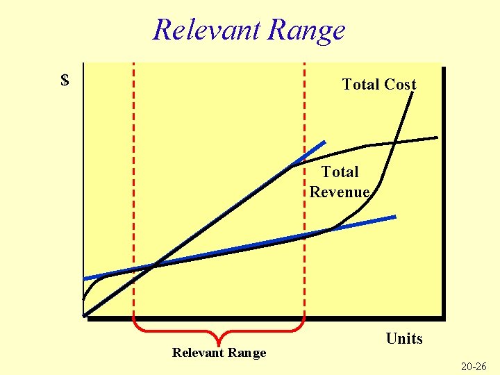 Relevant Range $ Total Cost Total Revenue Relevant Range Units 20 -26 