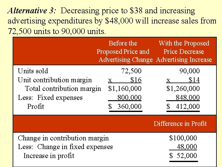 Alternative 3: Decreasing price to $38 and increasing advertising expenditures by $48, 000 will