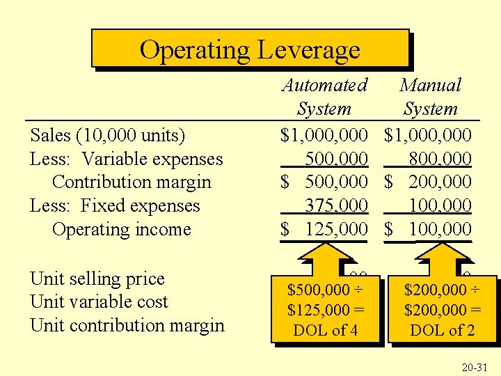 Operating Leverage Sales (10, 000 units) Less: Variable expenses Contribution margin Less: Fixed expenses