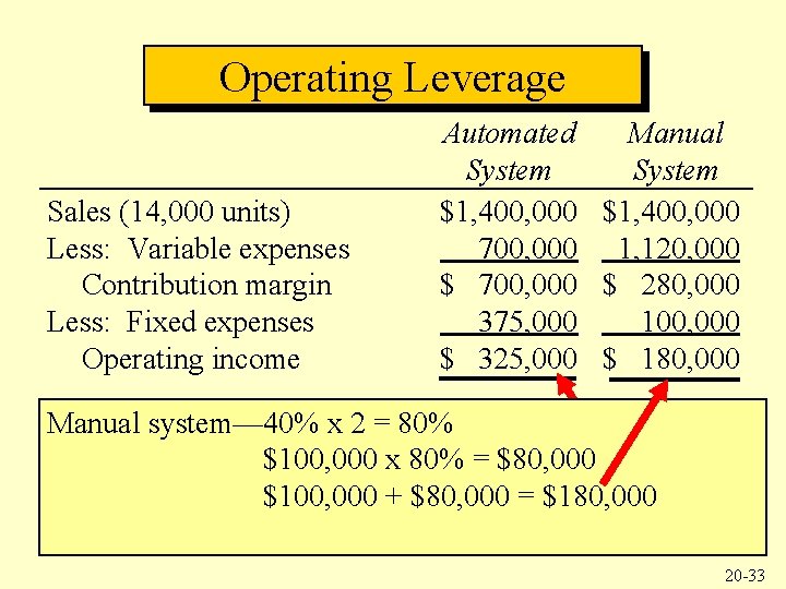 Operating Leverage Sales (14, 000 units) Less: Variable expenses Contribution margin Less: Fixed expenses
