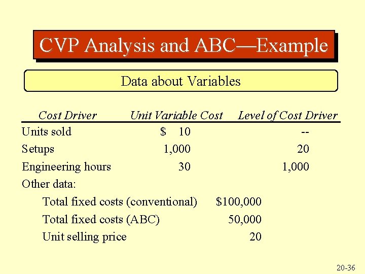 CVP Analysis and ABC—Example Data about Variables Cost Driver Unit Variable Cost Level of