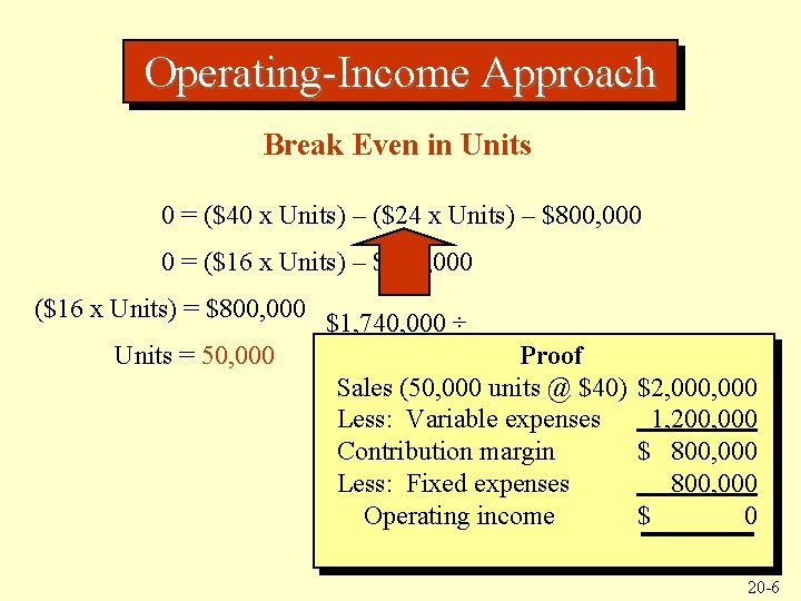 Operating-Income Approach Break Even in Units 0 = ($40 x Units) – ($24 x