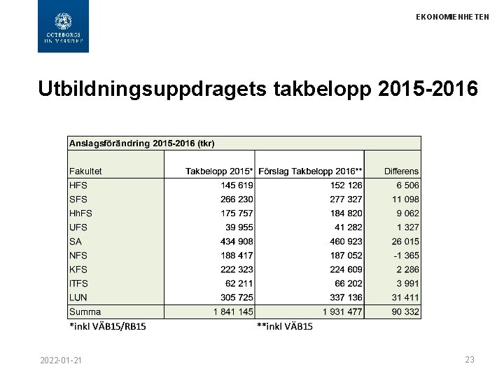 EKONOMIENHETEN Utbildningsuppdragets takbelopp 2015 -2016 2022 -01 -21 23 