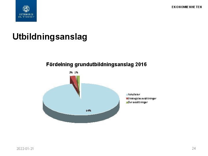 EKONOMIENHETEN Utbildningsanslag Fördelning grundutbildningsanslag 2016 2% 1% Fakulteter Strategiska avsättningar Övr avsättningar 96% 2022