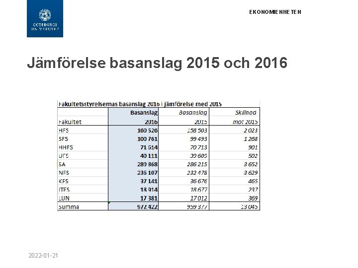 EKONOMIENHETEN Jämförelse basanslag 2015 och 2016 2022 -01 -21 