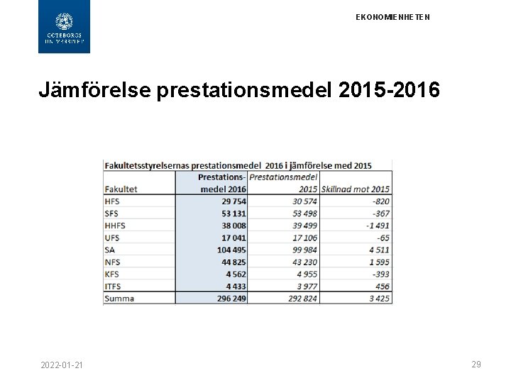 EKONOMIENHETEN Jämförelse prestationsmedel 2015 -2016 2022 -01 -21 29 