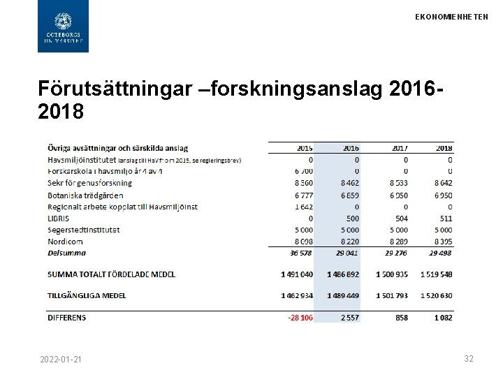 EKONOMIENHETEN Förutsättningar –forskningsanslag 20162018 2022 -01 -21 32 