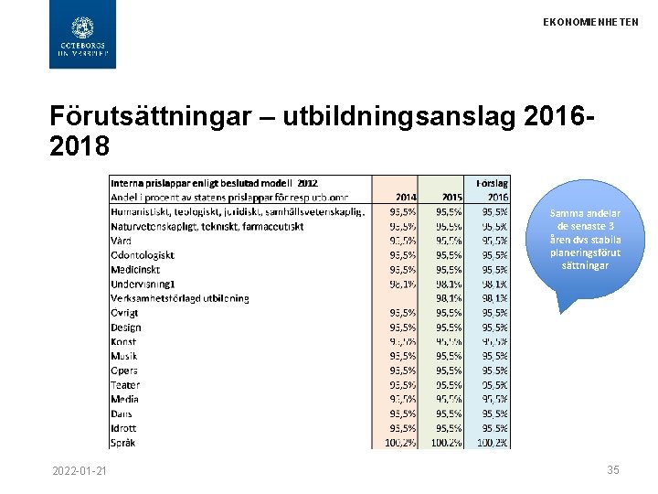 EKONOMIENHETEN Förutsättningar – utbildningsanslag 20162018 Samma andelar de senaste 3 åren dvs stabila planeringsförut