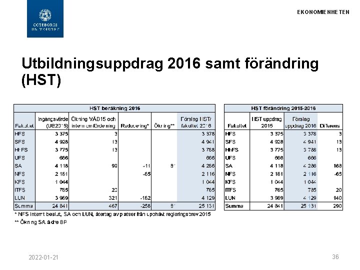 EKONOMIENHETEN Utbildningsuppdrag 2016 samt förändring (HST) 2022 -01 -21 36 