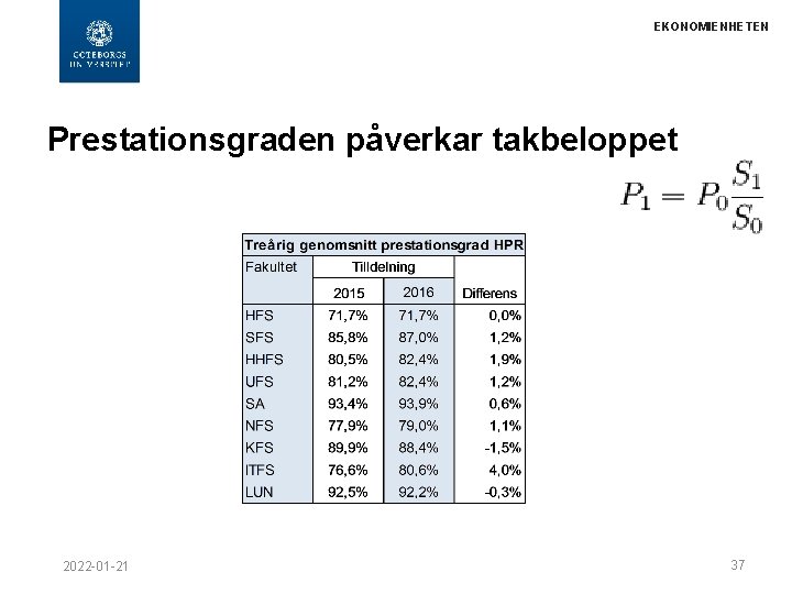 EKONOMIENHETEN Prestationsgraden påverkar takbeloppet 2022 -01 -21 37 