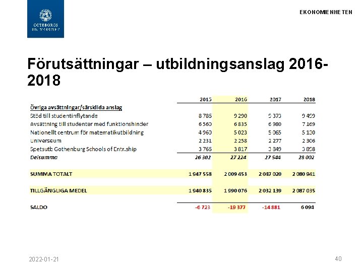 EKONOMIENHETEN Förutsättningar – utbildningsanslag 20162018 2022 -01 -21 40 