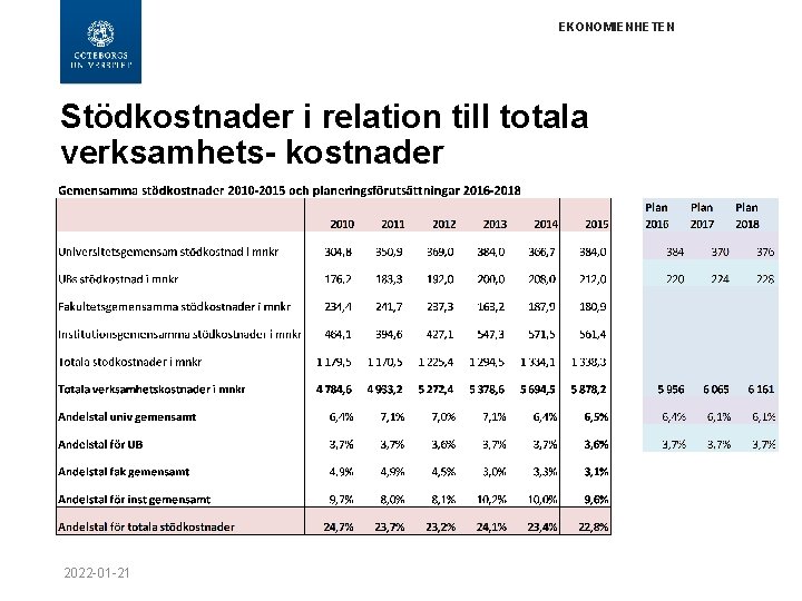 EKONOMIENHETEN Stödkostnader i relation till totala verksamhets- kostnader 2022 -01 -21 