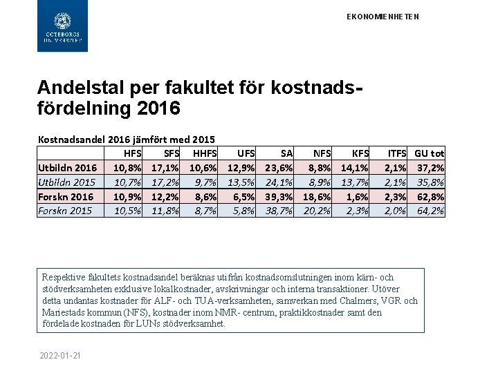 EKONOMIENHETEN Andelstal per fakultet för kostnadsfördelning 2016 Kostnadsandel 2016 jämfört med 2015 HFS SFS