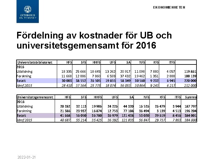 EKONOMIENHETEN Fördelning av kostnader för UB och universitetsgemensamt för 2016 Universitetsbiblioteket 2016 Utbildning Forskning