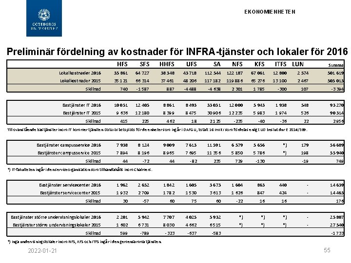 EKONOMIENHETEN Preliminär fördelning av kostnader för INFRA-tjänster och lokaler för 2016 HFS SFS HHFS