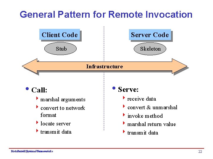 General Pattern for Remote Invocation Client Code Server Code Stub Skeleton Infrastructure i. Call: