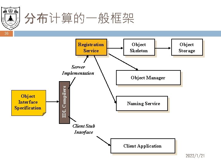 分布计算的一般框架 36 Registration Service Object Interface Specification IDL Compilers Server Implementation Object Skeleton Object
