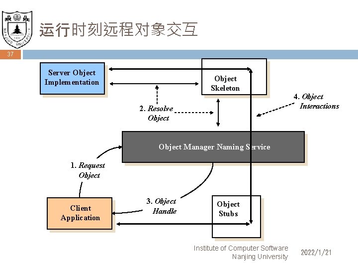 运行时刻远程对象交互 37 Server Object Implementation Object Skeleton 2. Resolve Object 4. Object Interactions Object