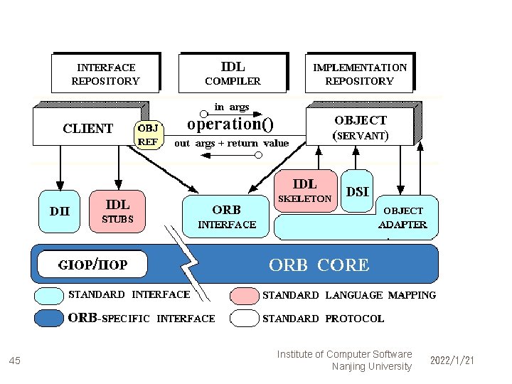 45 Institute of Computer Software Nanjing University 2022/1/21 
