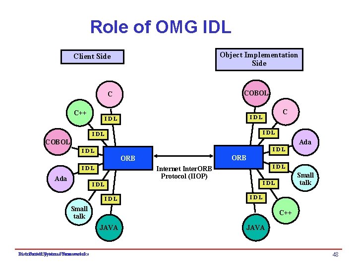 Role of OMG IDL Object Implementation Side Client Side C++ C COBOL IDL COBOL