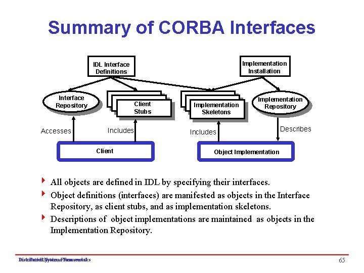 Summary of CORBA Interfaces Implementation Installation IDL Interface Definitions Interface Repository Accesses Client Stubs