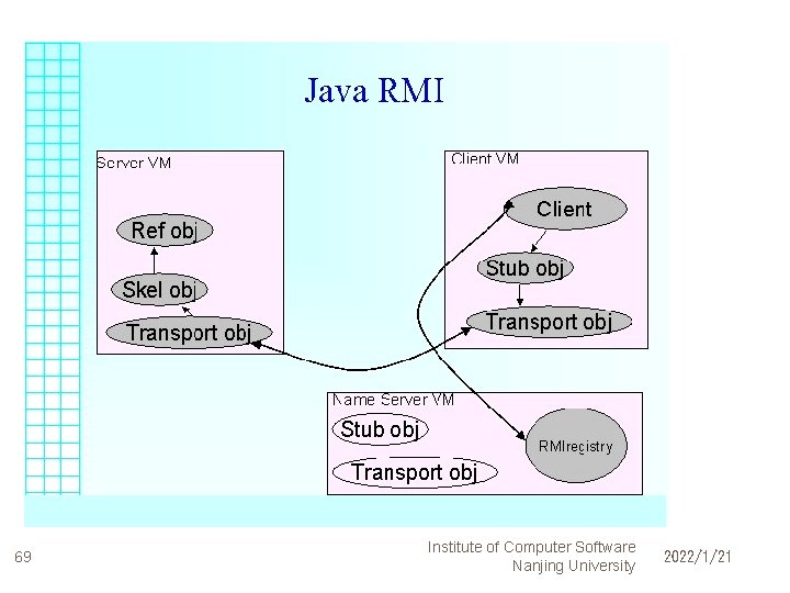 69 Institute of Computer Software Nanjing University 2022/1/21 