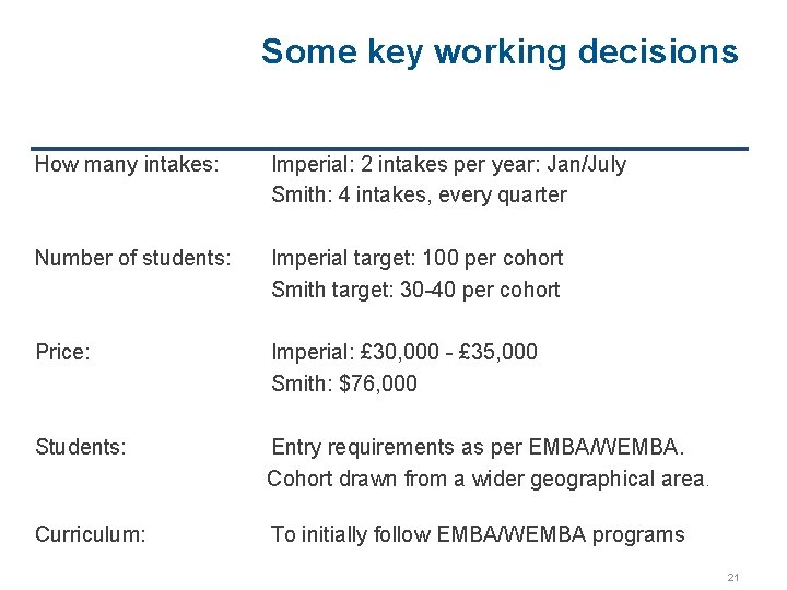 Some key working decisions How many intakes: Imperial: 2 intakes per year: Jan/July Smith: