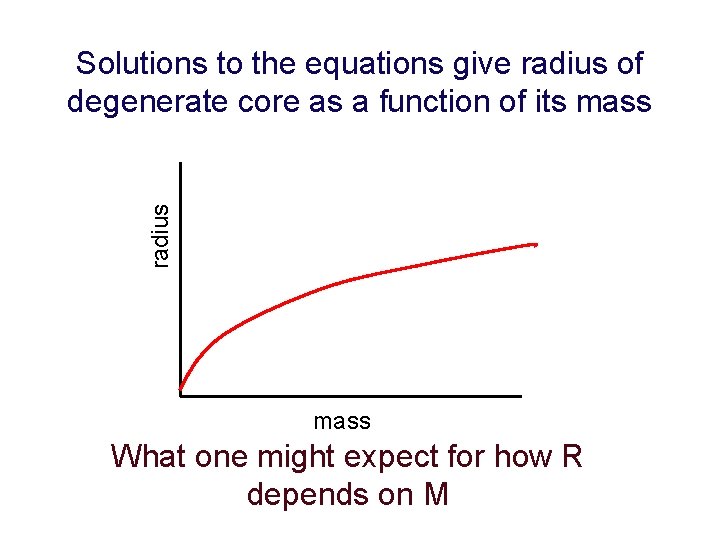 radius Solutions to the equations give radius of degenerate core as a function of