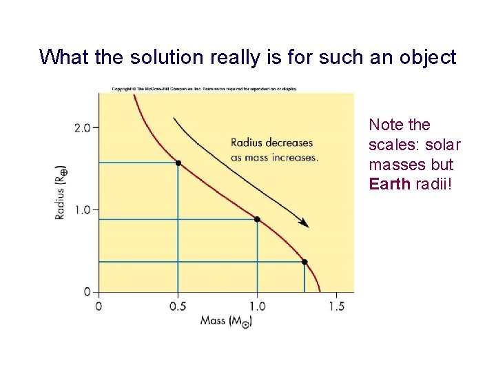 What the solution really is for such an object Note the scales: solar masses