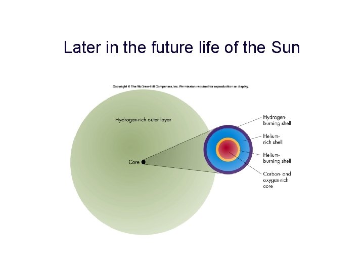 Later in the future life of the Sun 