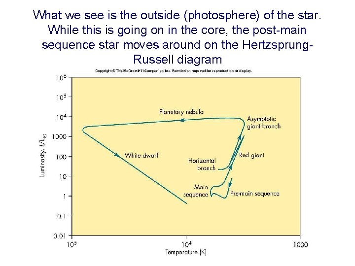 What we see is the outside (photosphere) of the star. While this is going