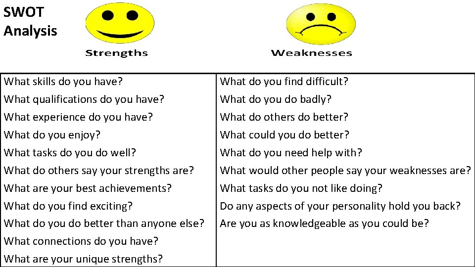 SWOT Analysis What skills do you have? What qualifications do you have? What experience