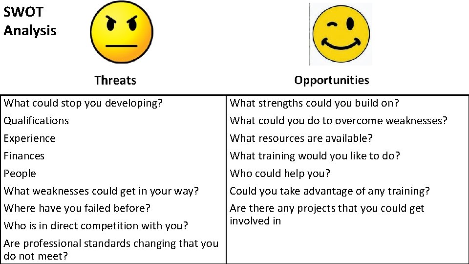 SWOT Analysis What could stop you developing? Qualifications Experience Finances People What weaknesses could