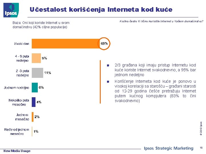 Učestalost korišćenja Interneta kod kuće Baza: Oni koji koriste Internet u svom domaćinstvu (42%