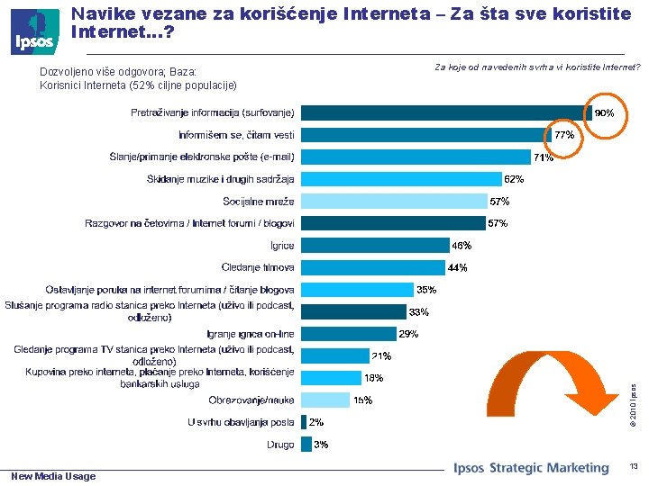 Navike vezane za korišćenje Interneta – Za šta sve koristite Internet…? Za koje od