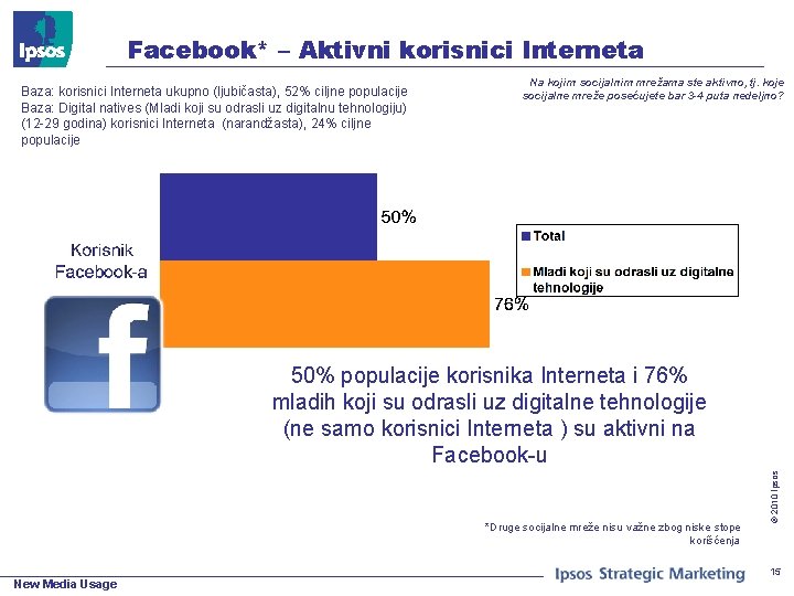 Facebook* – Aktivni korisnici Interneta Baza: korisnici Interneta ukupno (ljubičasta), 52% ciljne populacije Baza: