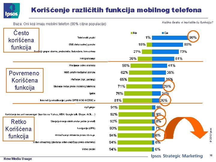 Korišćenje različitih funkcija mobilnog telefona Baza: Oni koji imaju mobilni telefon (80% ciljne populacije)