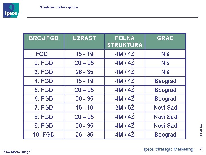 BROJ FGD UZRAST POLNA STRUKTURA GRAD FGD 15 - 19 4 M / 4Ž