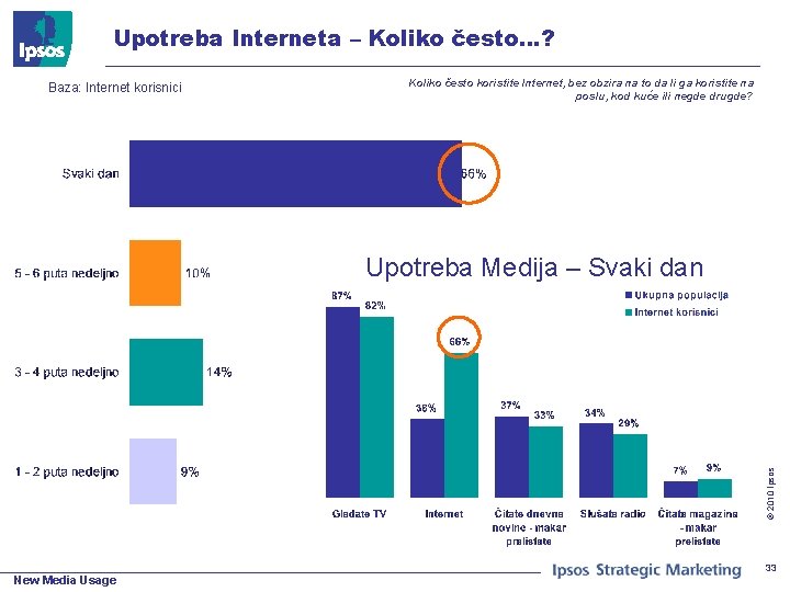 Upotreba Interneta – Koliko često…? Baza: Internet korisnici Koliko često koristite Internet, bez obzira