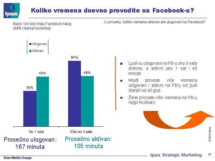 Koliko vremena dnevno provodite na Facebook-u? Baza: Oni koji imaju Facebook nalog (66% Internet