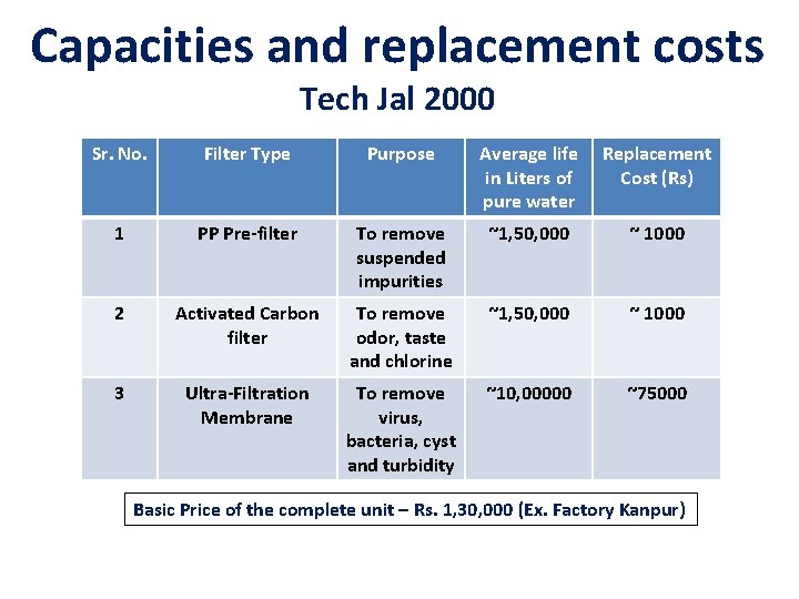 Capacities and replacement costs Tech Jal 2000 Sr. No. Filter Type Purpose Average life