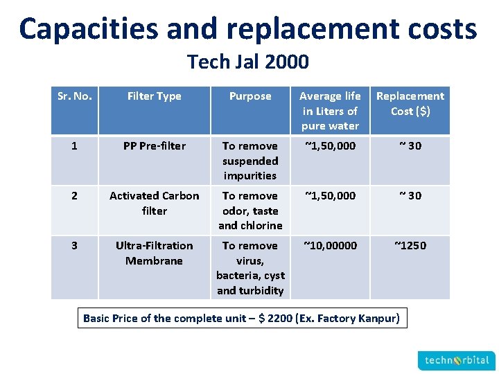 Capacities and replacement costs Tech Jal 2000 Sr. No. Filter Type Purpose Average life