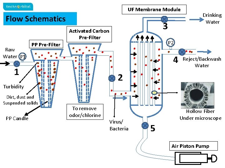 UF Membrane Module Flow Schematics Activated Carbon Pre-Filter Raw Water P 1 PP Pre-Filter