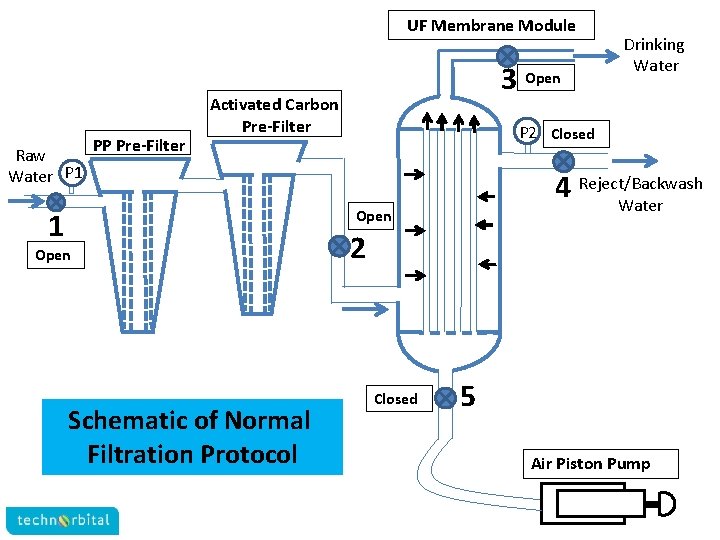 UF Membrane Module Raw Water P 1 PP Pre-Filter 3 Open Activated Carbon Pre-Filter