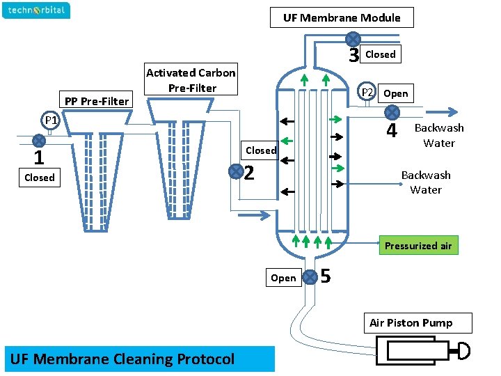 UF Membrane Module PP Pre-Filter 3 Closed Activated Carbon Pre-Filter P 2 Open P