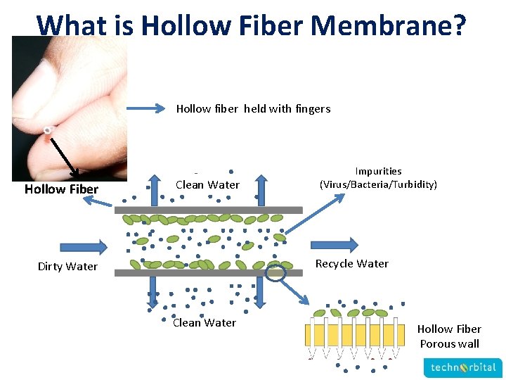 What is Hollow Fiber Membrane? Hollow fiber held with fingers Hollow Fiber Clean Water