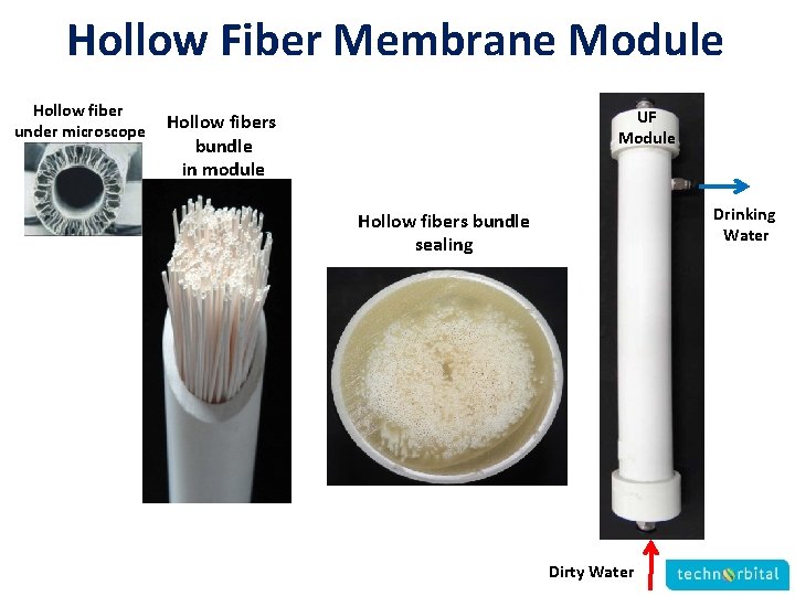 Hollow Fiber Membrane Module Hollow fiber under microscope UF Module Hollow fibers bundle in
