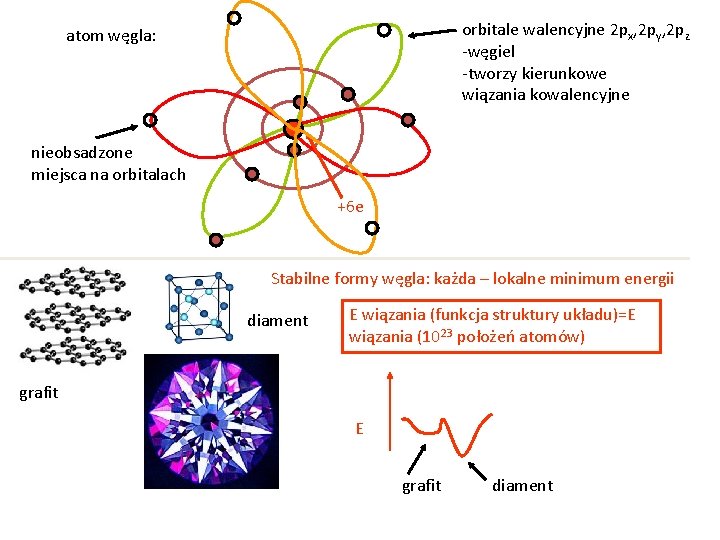 orbitale walencyjne 2 px, 2 py, 2 pz -węgiel -tworzy kierunkowe wiązania kowalencyjne atom