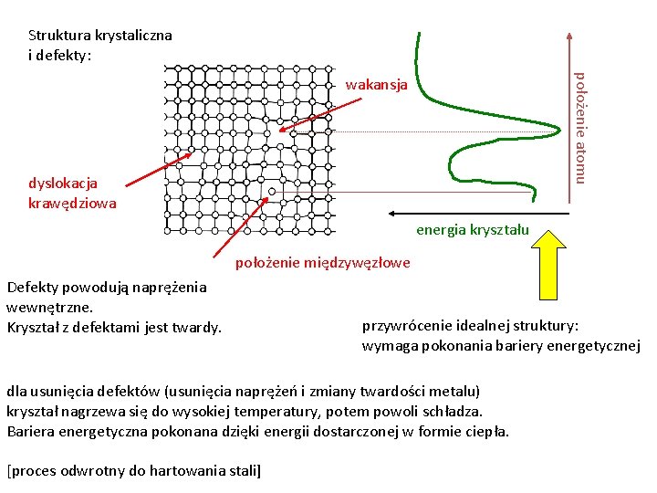 Struktura krystaliczna i defekty: położenie atomu wakansja dyslokacja krawędziowa energia kryształu położenie międzywęzłowe Defekty